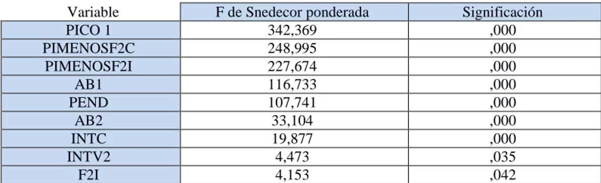 Tabla 1. Nivel de significación de las variables medidas que se demostraron 