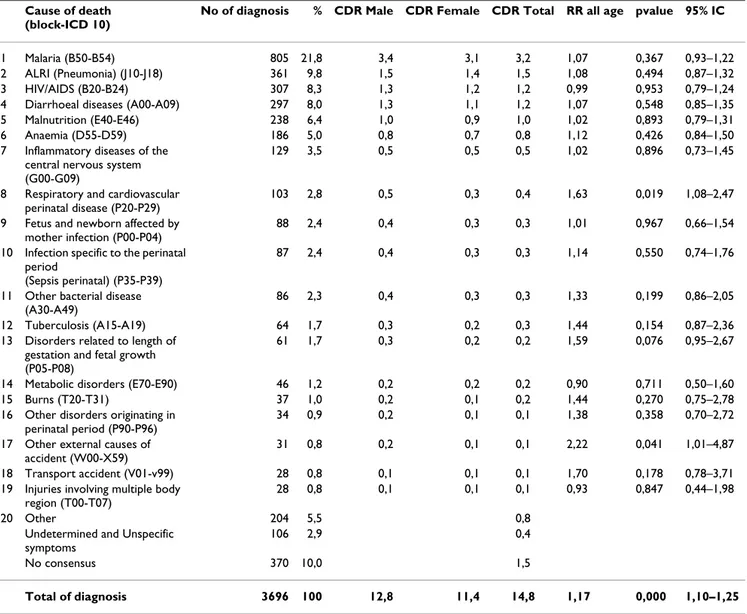 Table 3: The 20 leading causes of verbal autopsy deaths and mortality rate by sex and relative risk in Manhiça DSS, Mozambique,  1997–2006