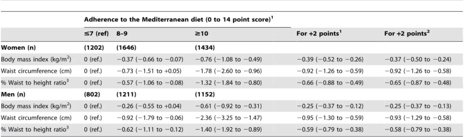 Table 4. Multivariable-adjusted differences (95% confidence intervals) in indexes of general obesity and abdominal obesity by adherence to the Mediterranean diet.