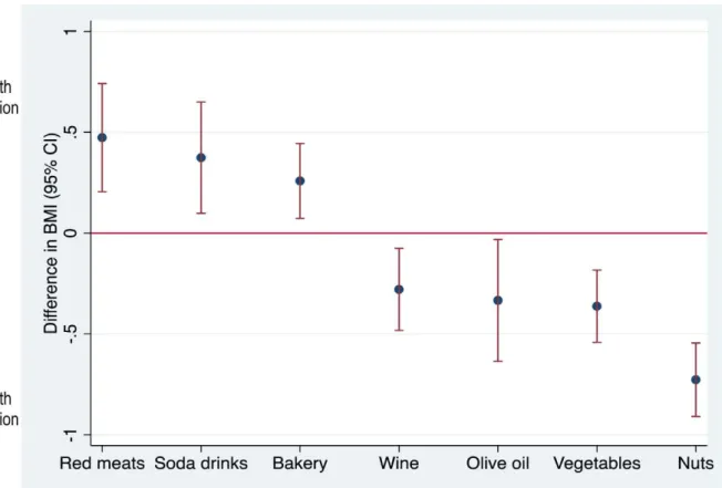 Figure 2. Adjusted differences in BMI for 7 selected items in the 14-point score of adherence to the Mediterranean diet independently associated with BMI