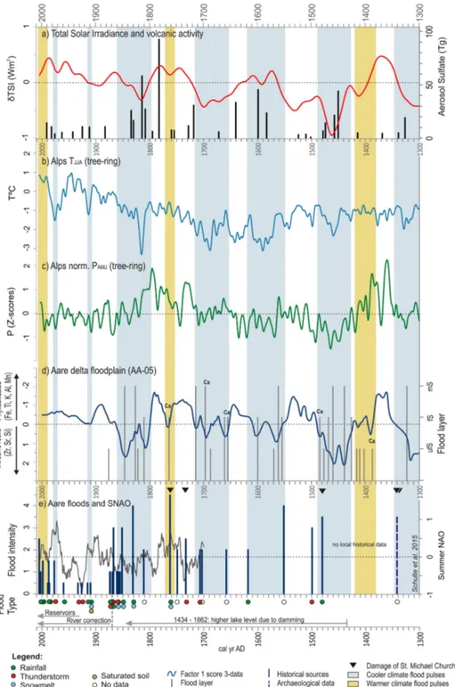 Figure 8. Comparison between historical flood reconstruction of the Hasli–Aare and solar and volcanic activity and climate proxies (1300–