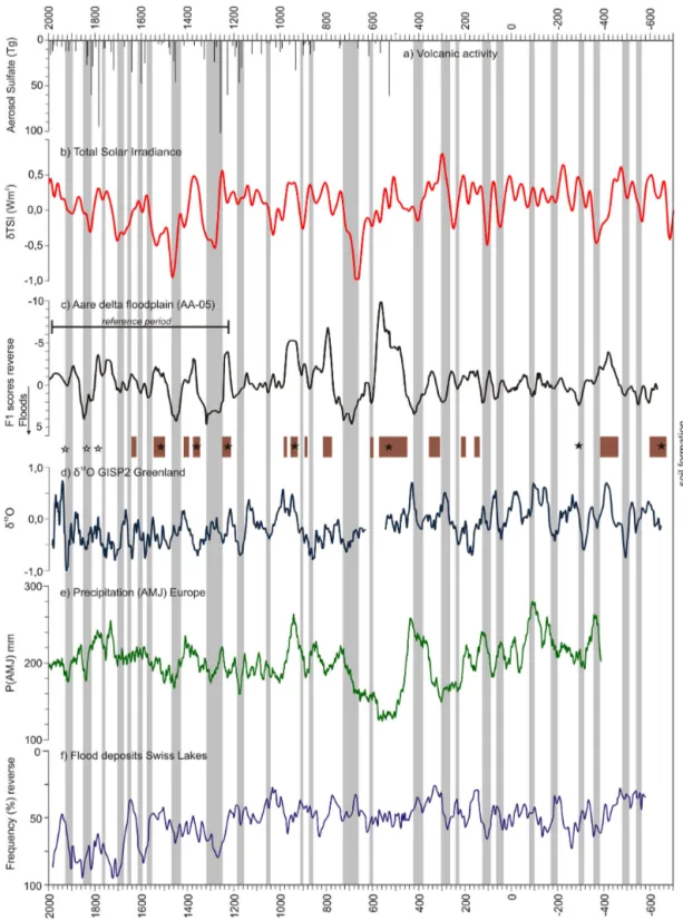 Figure 9. Comparison between reconstructed palaeofloods in the Hasli Valley and solar and volcanic activity and climate proxies from