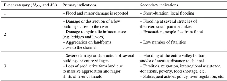 Table 1. Categories of historical Aare floods in the Hasli Valley.