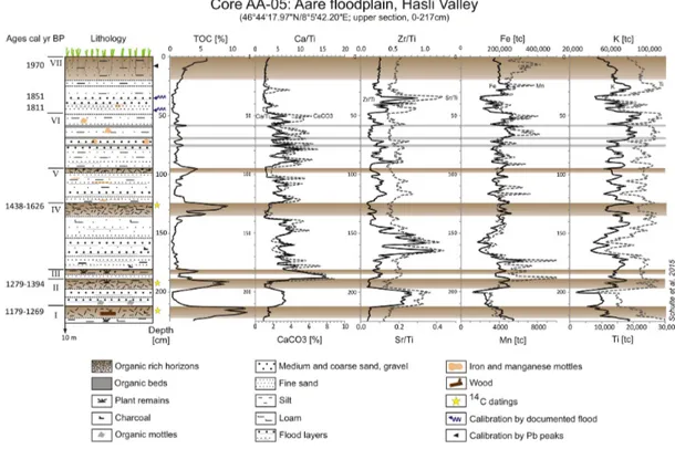 Figure 2. Lithology, chronology and geochemical stratigraphy of key core AA-05. The bars represent organic horizons and beds.