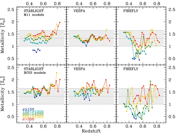 Figure 3. Stellar metallicity estimated from full spectral fitting with STARLIGHT, VESPA and FIREFLY (respectively left, center and right panels), and adopting M11 and BC03 models  (respec-tively upper and lower panels)