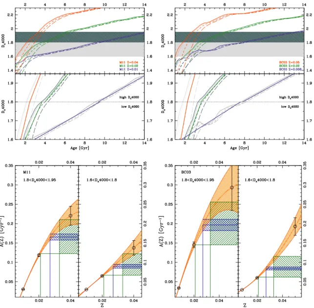 Figure 4. Calibration of the D n 4000-age relations. Upper plots: D n 4000-age relation for different