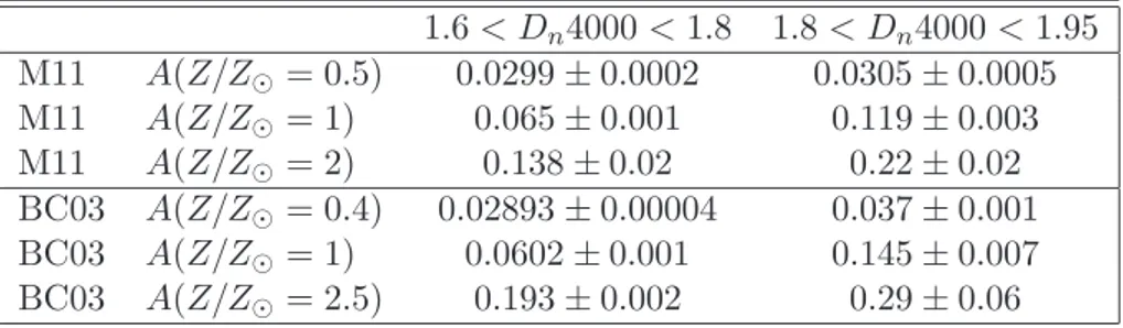 Table 2 . A(SF H, Z/Z ⊙ )) obtained from eq. 2.1 calibrating the D n 4000-age relation (in units of