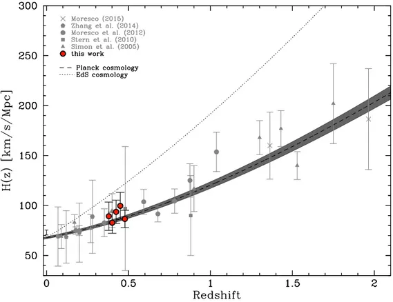 Figure 6. Hubble parameter constraints obtained with M11 models, compared with various literature data [ 11 , 12 , 13 , 67 , 68 ]