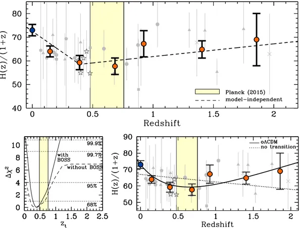 Figure 8 . Constraints on the cosmological transition redshift obtained in a model-independent way