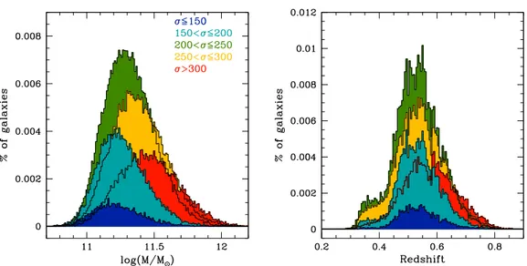 Figure 1. Stellar mass (left panel) and redshift (right panel) distributions, colored by the various velocity dispersion subsamples.