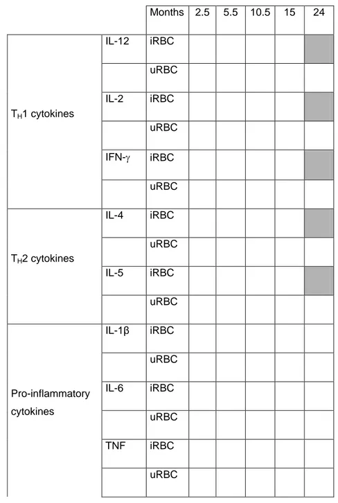 Table  1.  Effect  of  chemoprophylaxis  on  the  magnitude  of  cytokine  production  at  cross-