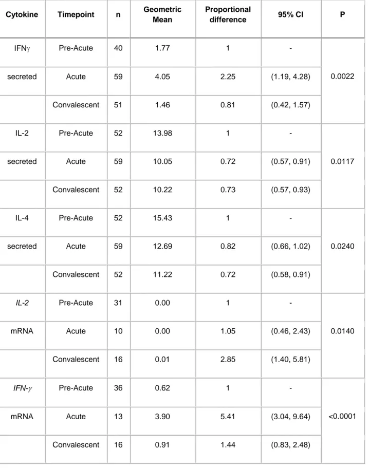 Table  2.  Effect  of  a  clinical  malaria  episode  on  the  magnitude  of  cytokine  production  after 