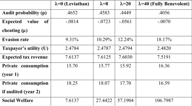 Table 1.  Optimal Tax Enforcement for different weights of taxpayer’s utility (W 1 =15) 