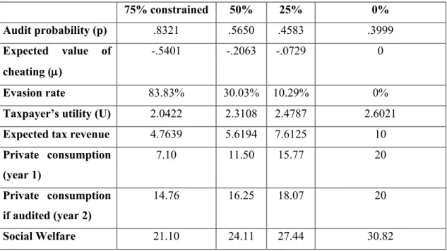 Table 2.2.  Optimal Tax Enforcement for different liquidity constraint rates ( l=8)