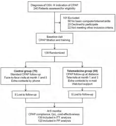 Figure 1 Study ﬂowchart. The two groups received CPAP treatment follow-up via two different strategies: conventional follow-up, which consisted of face-to-face hospital visits (the control group), and