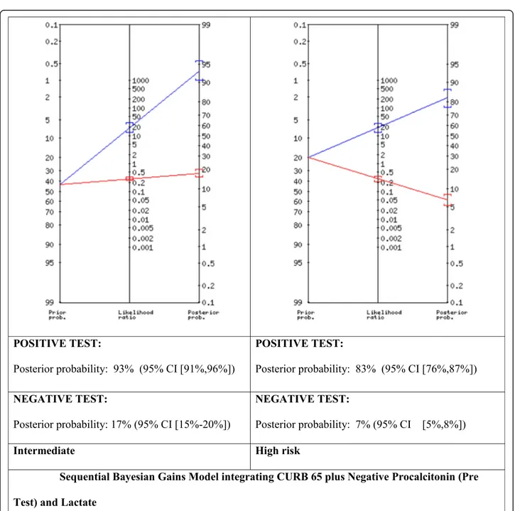 Fig. 1 Sequential Bayesian Gains Model integrating CURB 65 plus Negative Procalcitonin (Pre Test) and Lactate