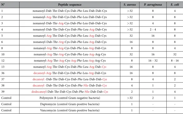 Table 1.   Selection of the most representative cyclic lipopeptides and their activities (MIC)