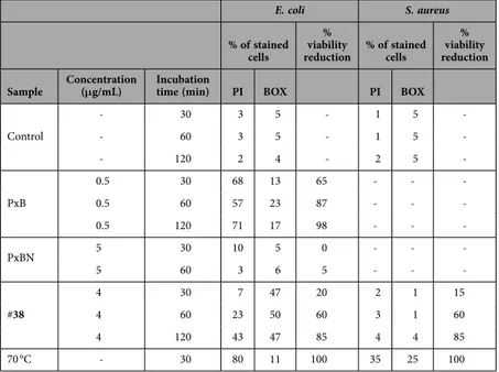 Table 5.   Flow cytometry analysis and reduction of viability (obtained by plate count) of E