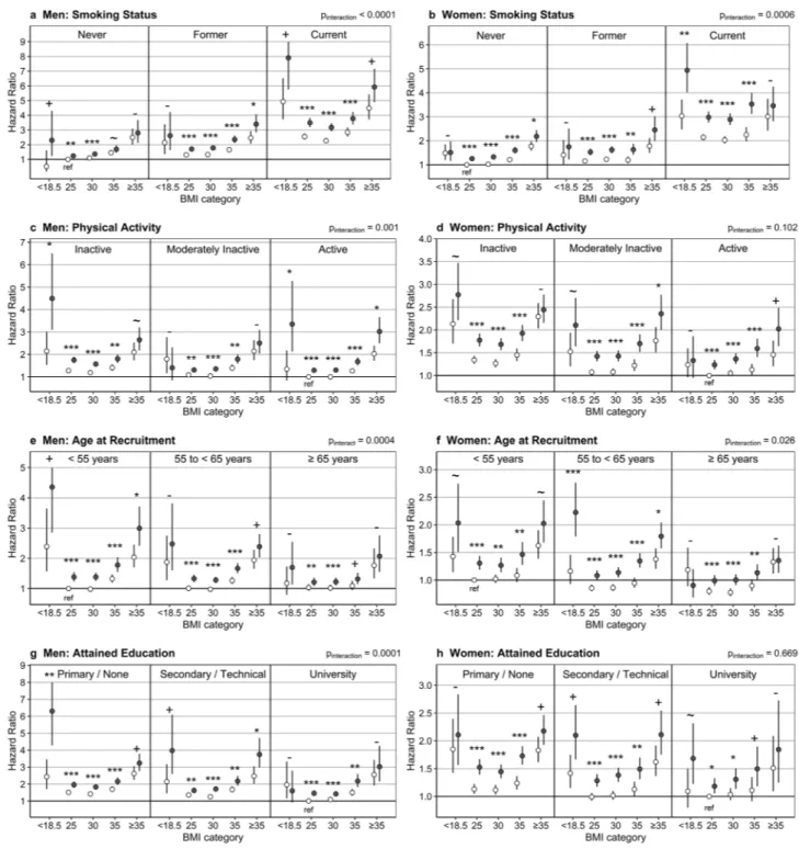 Figure 4.  Cross-classification by BMI, ABSI and either smoking status, physical activity, age or attained education