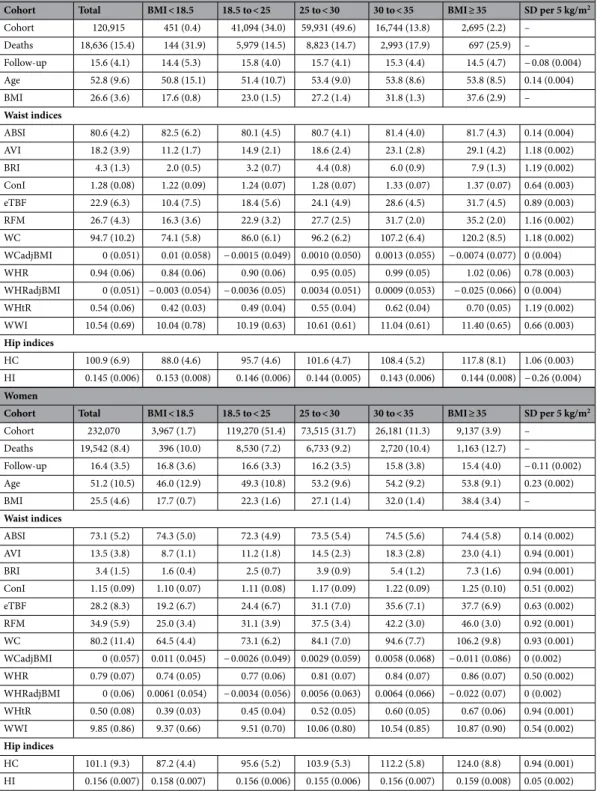 Table 1.   Cohort characteristics and body shape indices by sex and BMI categories. ABSI—A Body Shape 