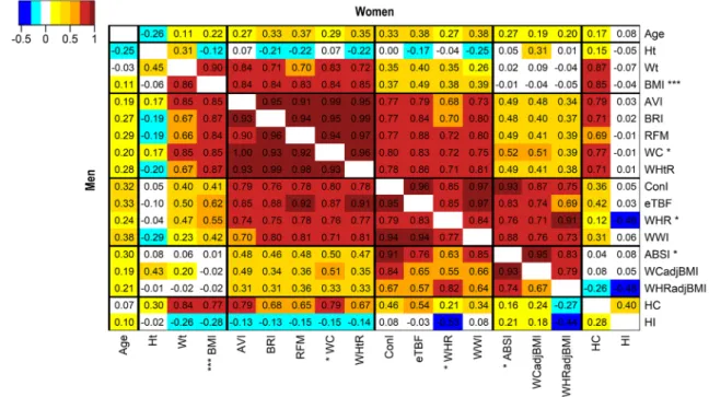 Figure 1.  Heatmap of the correlation between anthropometric indices. Age—age at recruitment; AVI—