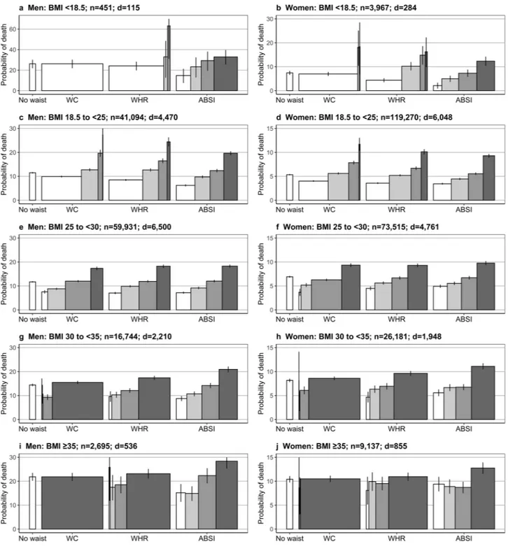 Figure 3.  Kaplan–Meier estimates of 15-year probability of death for categories by BMI and waist index