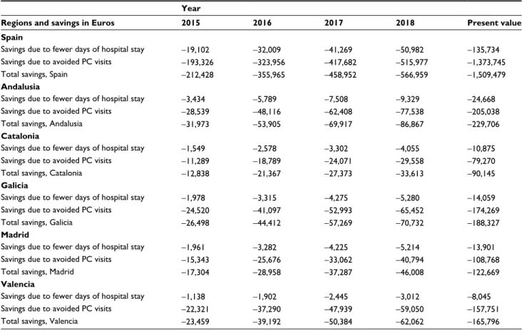 Table 6 Specific results: savings due to reduction in health care resource utilization Euro 2015 (€)
