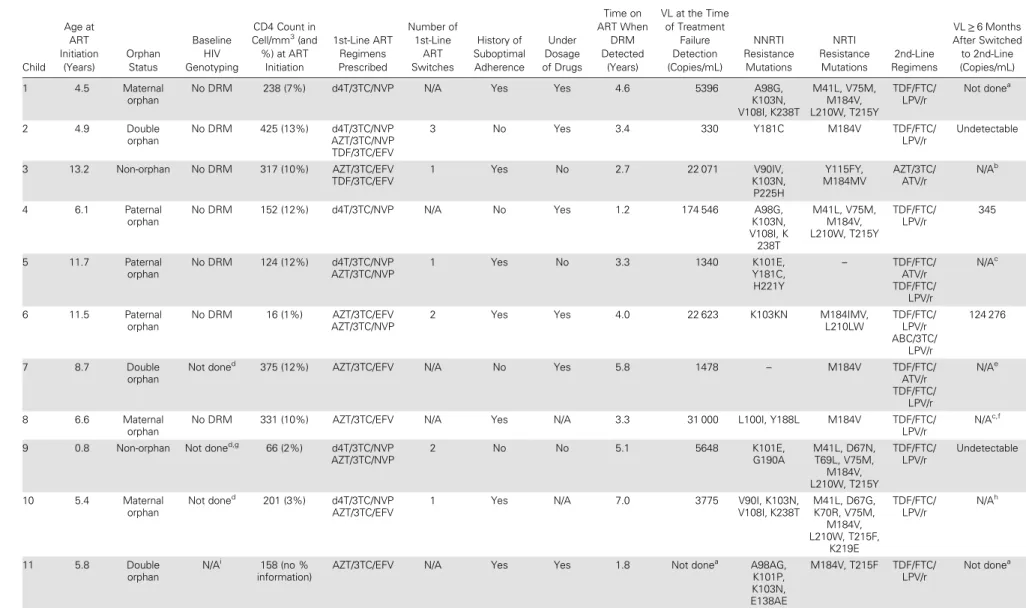 Table 1. Clinical Characteristics and Antiretroviral Drug-Resistance Mutations of 12 Children Living With HIV in Rural Tanzania Child Age atART Initiation(Years) OrphanStatus BaselineHIV Genotyping CD4 Count inCell/mm3 (and%) at ARTInitiation 1st-Line ARTR