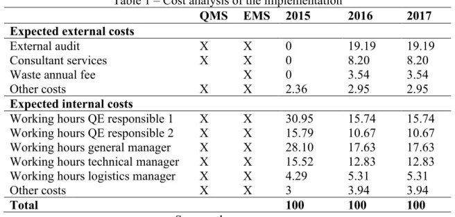 Table 1 – Cost analysis of the implementation 