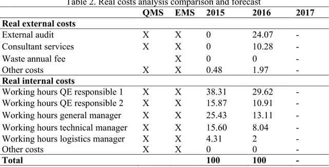 Table 2. Real costs analysis comparison and forecast 