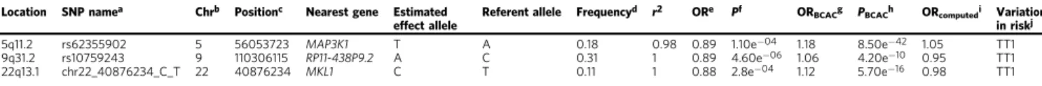 Table 2 Known BC susceptibility SNPs demonstrating associations in the BRCA2 case-only analysis.