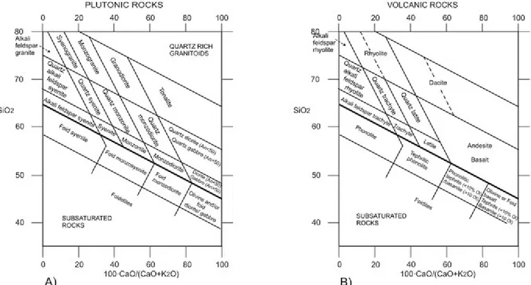 Fig. 2.- El diagrama SiO 2 -CaO/(CaO+K 2 O) propuesto en este estudio. A y B) Los campos y nomenclatura de las rocas plutónicas y volcánicas más comunes coinciden aproximadamente con el diagrama modal QAPF (Le Maitre et al., 2002) y el normativo Q'(F')-ANO