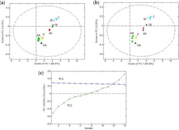 Figure 4. Results of the principal component analysis (PCA) of the peak potential data as a function  of pH