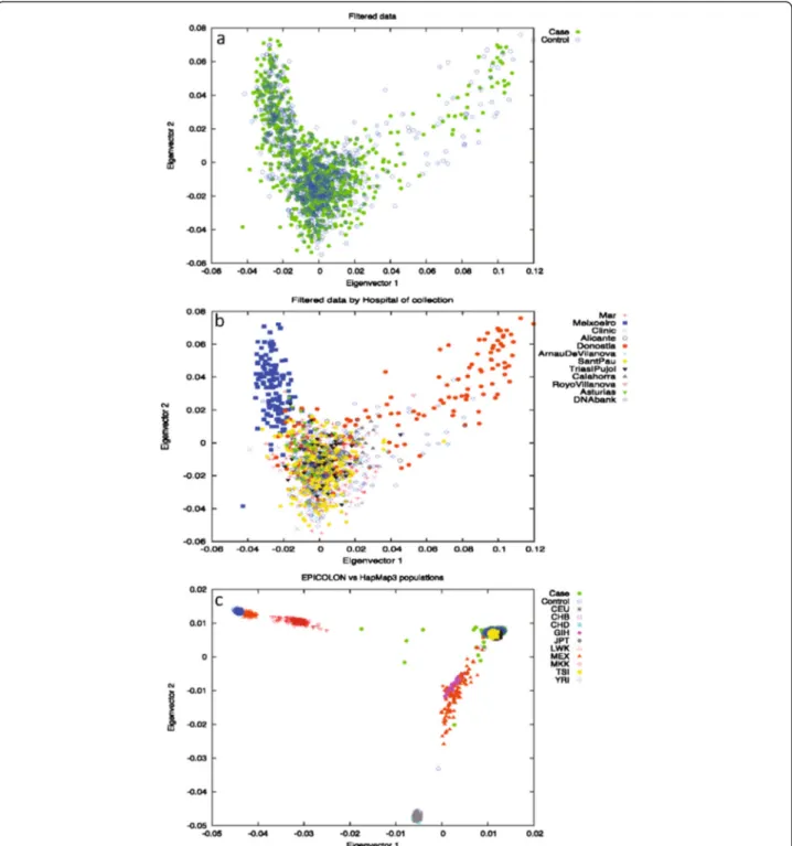Figure 1 PCA analysis on the EPICOLON cohort. (a) filtered data by case/control; (b) filtered data by hospital of origin; (c) EPICOLON and HapMap3 populations