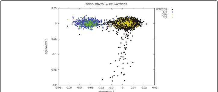 Figure 2 PCA analysis on the WTCCC (Affymetrix 6.0 data), HapMap3 CEU and TSI and EPICOLON populations