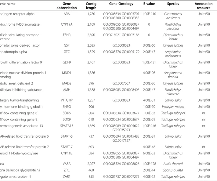 Table 7 shows the pathways related to reproduction identified in the Turbot 3 database with more than 50% coverage