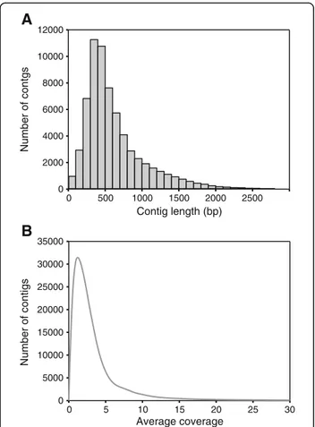 Figure 4 summarizes the number of sequences repre- repre-senting the different 2nd level GO terms in the Turbot 3 database