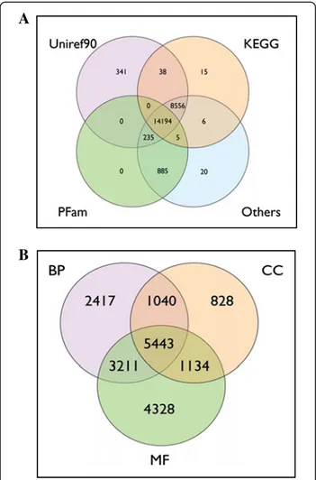 Figure 2 Venn diagrams showing annotation (A) and functional classification by Gene Ontology terms (B) in the Turbot 3 database