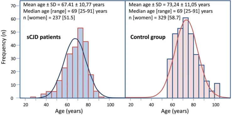 Figure 1. Demographic description and histogram of age distribution at clinical onset for sCJD (left) and sample procurement for controls (right) adjusted to normal distribution curves