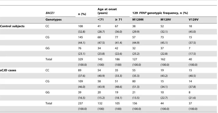 Table 2. Odds ratios for the association between sCJD and BACE1 C-allele carriers at rs638405 among different strata defined by PRNP codon 129 genotypes.