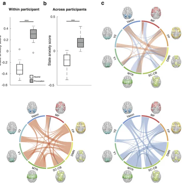 Fig. 3. State anxiety-related brain network deﬁned by the anxiety provocation task. (a–b) The anxiety scores of the anxiety stimuli (gray) and neutral stimuli (white) for (a) within- and (b) across-participant analyses