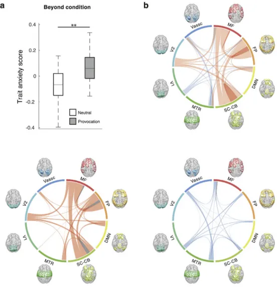 Fig. 4. Generalization to different di- di-mensions of anxiety. (a) The anxiety scores of the anxiety stimuli (gray) and neutral stimuli (white)