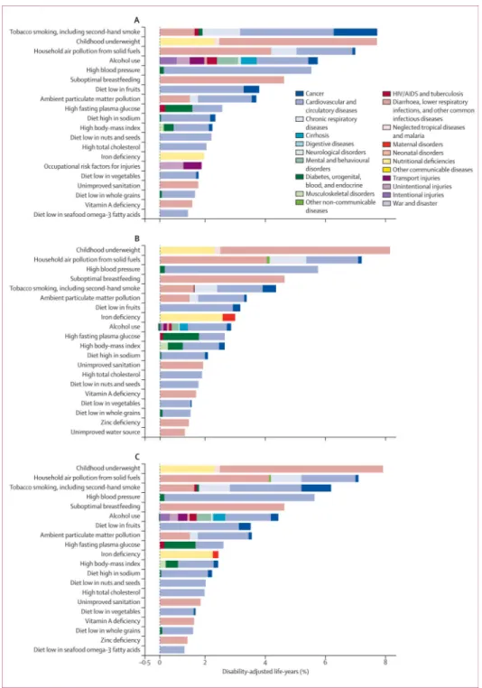 Figure 1. Burden of disease attributable to 20 leading risk factors in 1990, expressed as a percentage of global disability-adjusted life-years