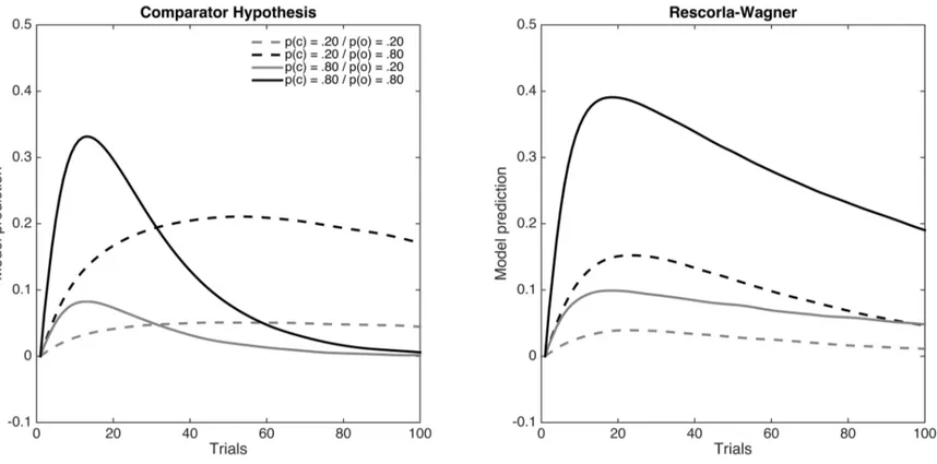 Figure 1. Predictions of the Comparator Hypothesis and the Rescorla-Wagner model for four different conditions
