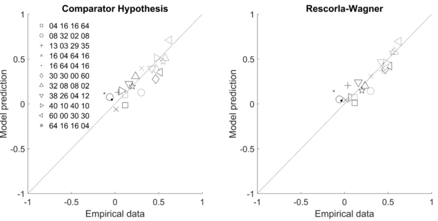 Figure 2. Correspondence between empirical data and predictions of the Comparator Hypothesis and the Rescorla-Wagner model with best-