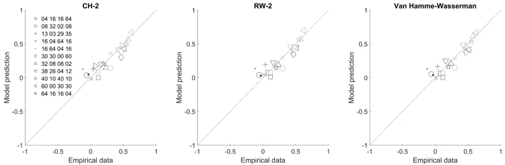 Figure 3. Correspondence between empirical data and predictions of the Comparator Hypothesis with parameter k 2 (CH-2), the Rescorla-Wagner  model with different sC values for cue-present and cue-absent trials (RW-2), and Van Hamme and Wasserman’s (1994) r