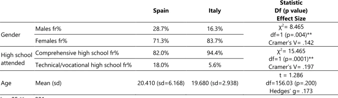 Table 1.  Comparisons between the Italian and Spanish Psychology undergraduates in relation to socio-demographic variables 