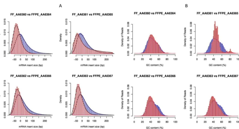 Fig 1. Degradation quality metrics in FF and FFPE tumour samples. (A) Paired-end distance distributions