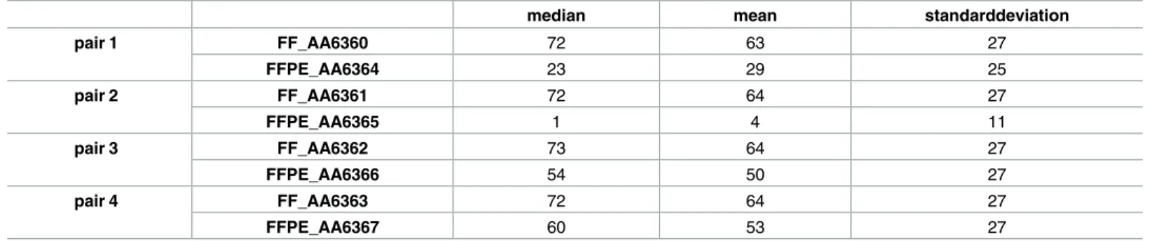 Fig 2. Degradation quality metrics. (A) Gene coverage heatmap. More degraded regions are depicted blue