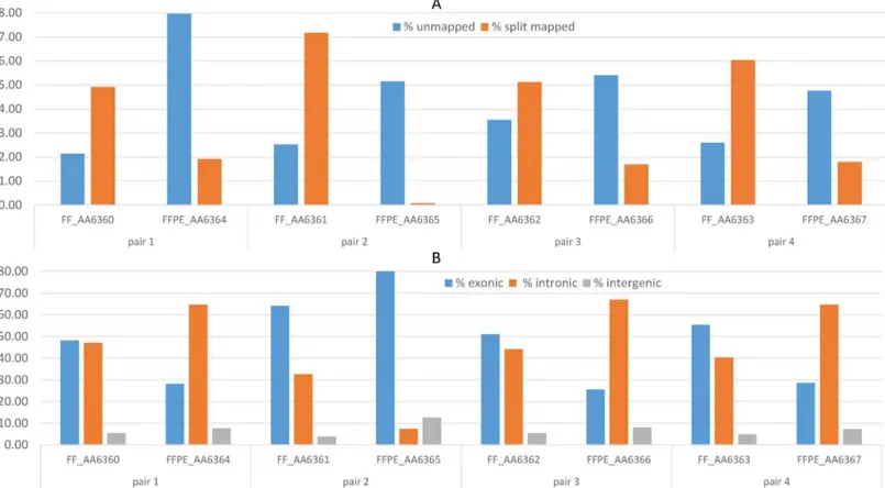 Fig 6 displays the annotated paired-end reads mapping to different gene biotypes in the matched FF and FFPE tumor samples